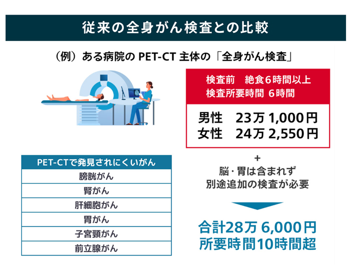 マイクロCTC検査