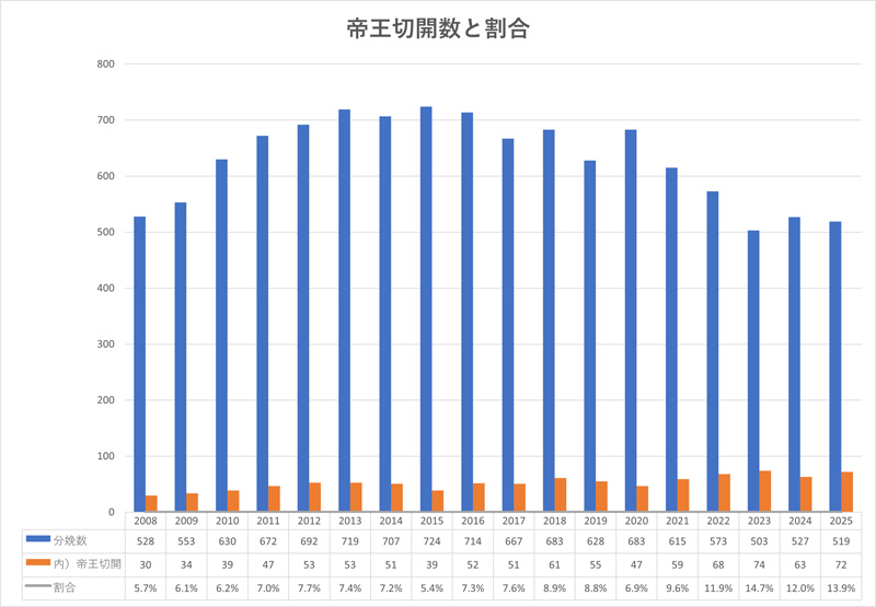 帝王切開数と割合