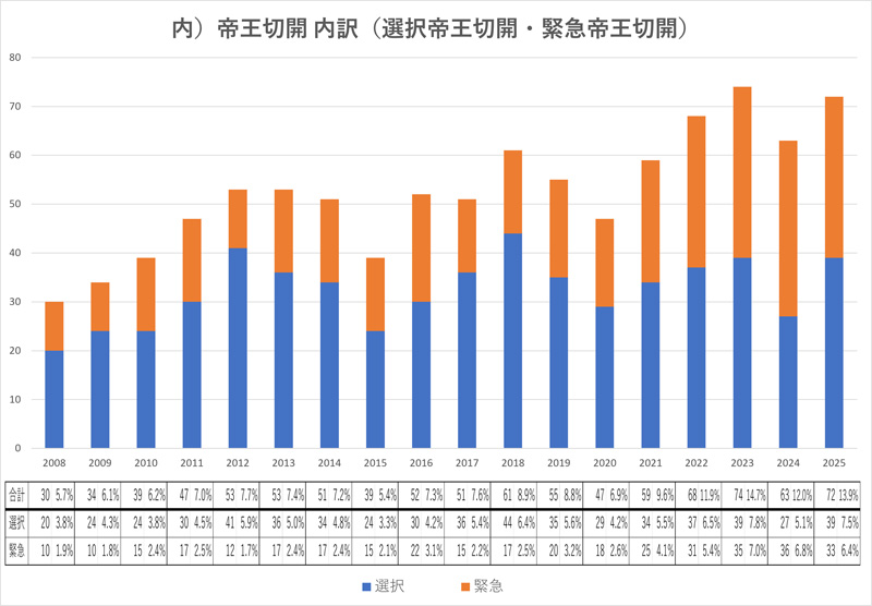 帝王切開 内訳（選択帝王切開・緊急帝王切開）