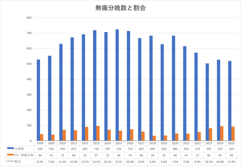 無痛分娩数と割合