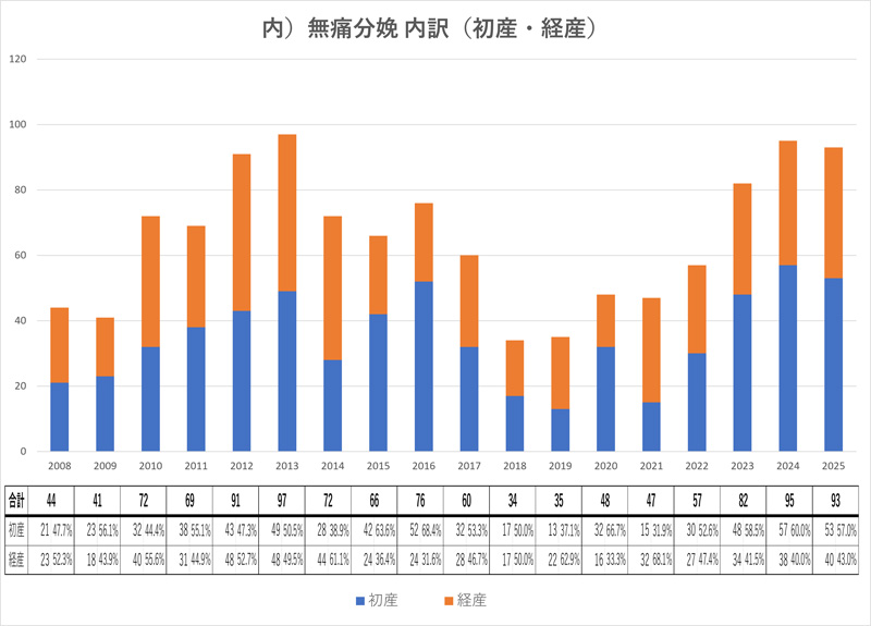 無痛分娩 内訳（初産・経産）