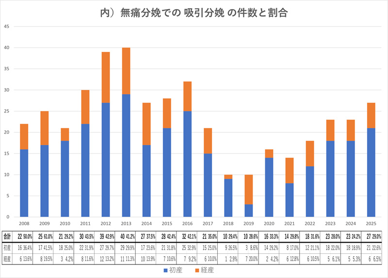 無痛分娩での吸引分娩の件数と割合