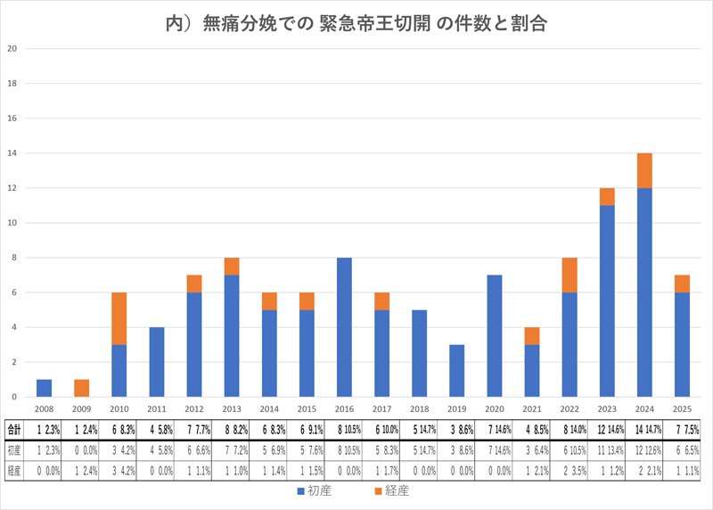 無痛分娩での緊急帝王切開の件数と割合
