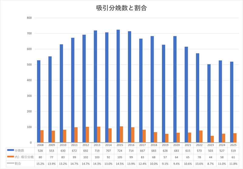 吸引分娩数と割合